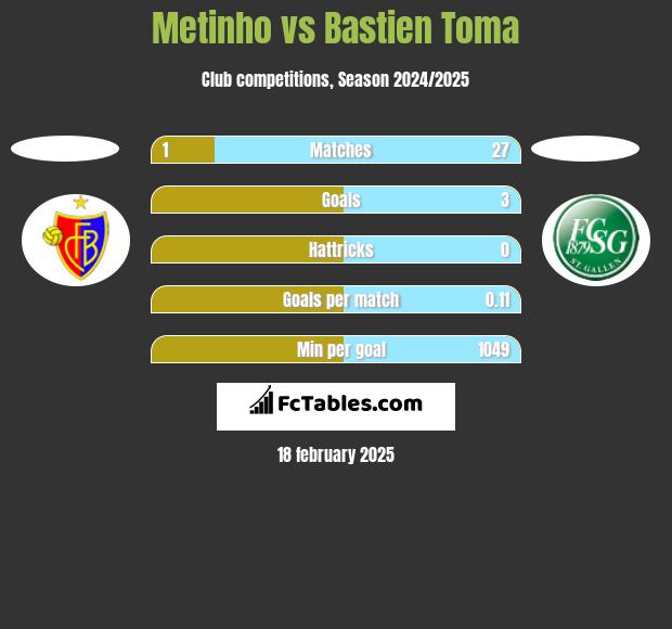 Metinho vs Bastien Toma h2h player stats