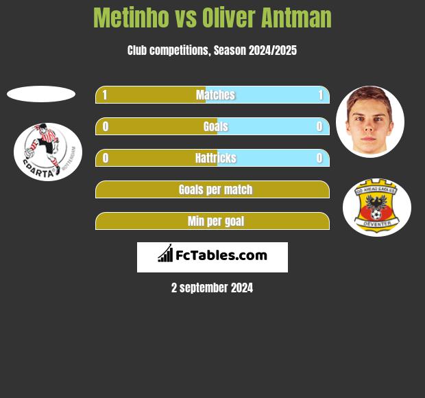 Metinho vs Oliver Antman h2h player stats