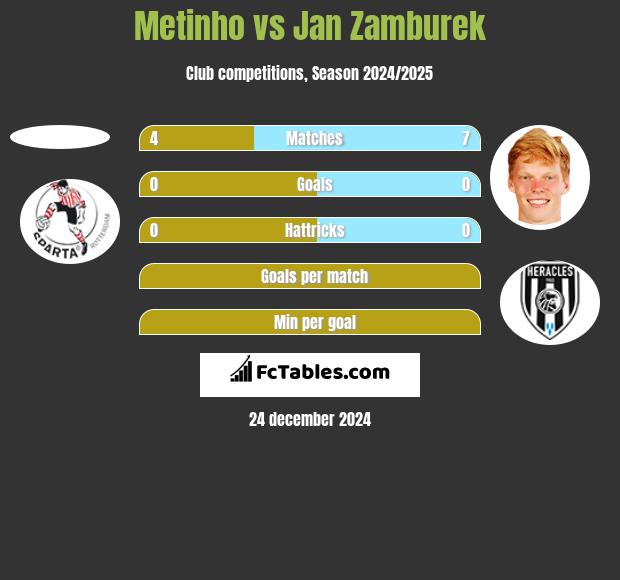 Metinho vs Jan Zamburek h2h player stats