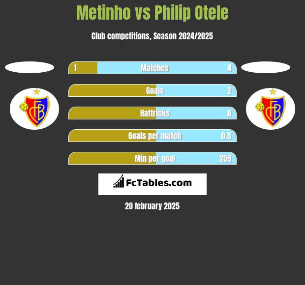 Metinho vs Philip Otele h2h player stats