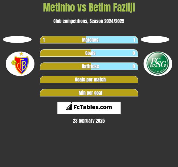 Metinho vs Betim Fazliji h2h player stats