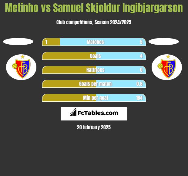 Metinho vs Samuel Skjoldur Ingibjargarson h2h player stats