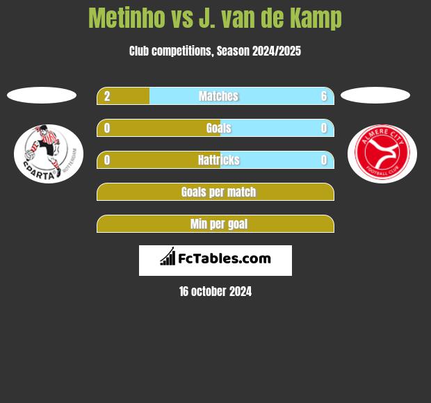 Metinho vs J. van de Kamp h2h player stats