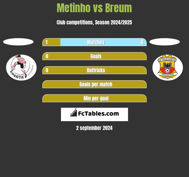 Metinho vs Breum h2h player stats