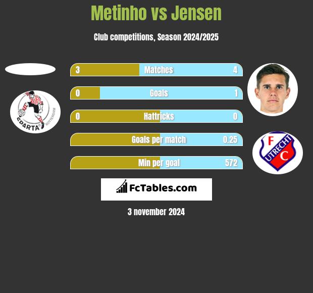 Metinho vs Jensen h2h player stats