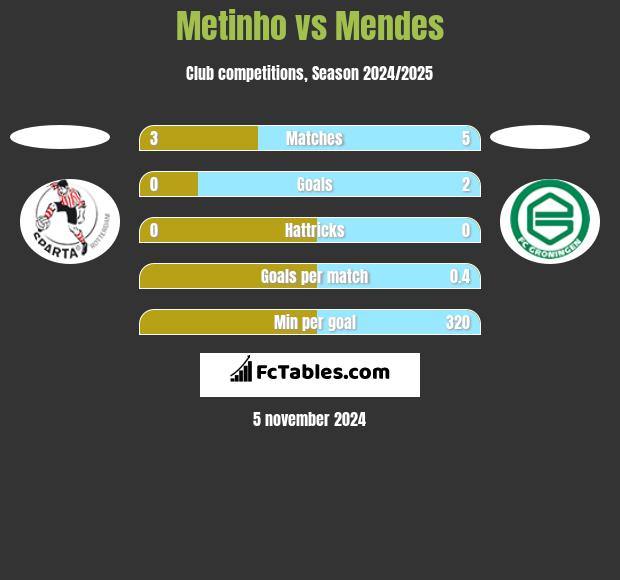 Metinho vs Mendes h2h player stats