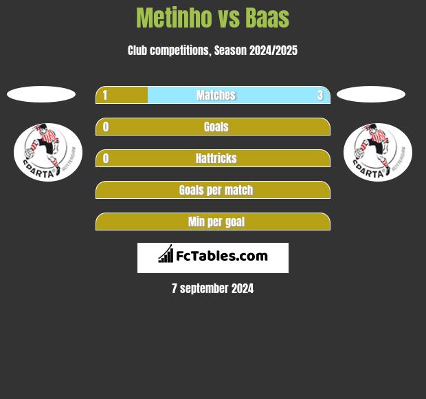 Metinho vs Baas h2h player stats