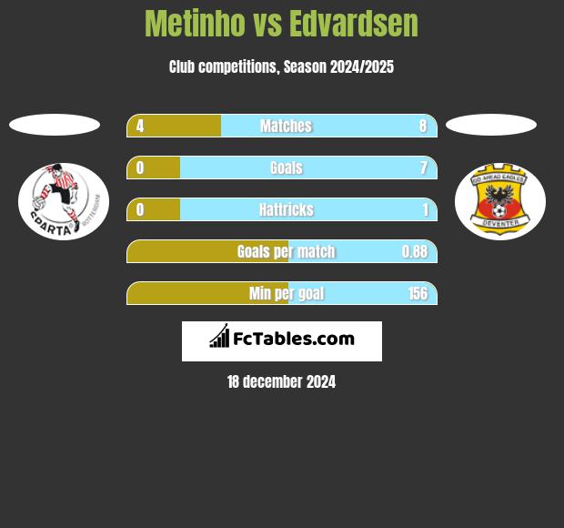 Metinho vs Edvardsen h2h player stats