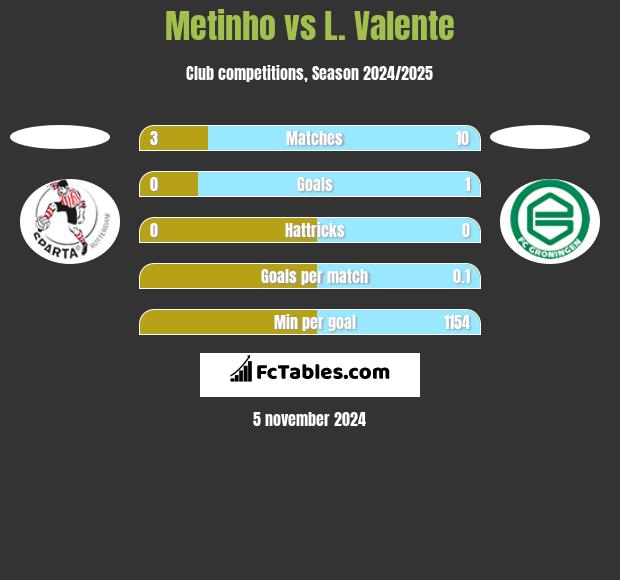 Metinho vs L. Valente h2h player stats