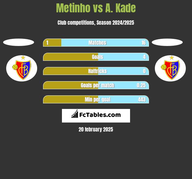 Metinho vs A. Kade h2h player stats