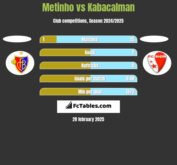 Metinho vs Kabacalman h2h player stats