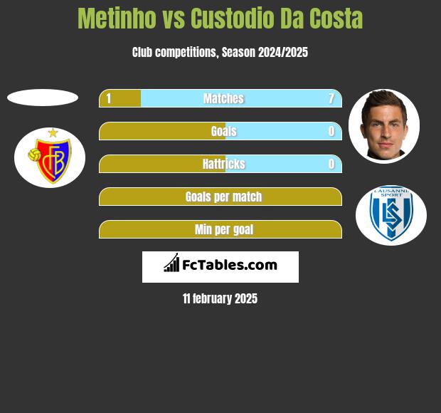 Metinho vs Custodio Da Costa h2h player stats