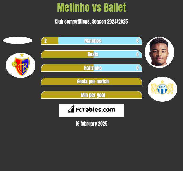 Metinho vs Ballet h2h player stats