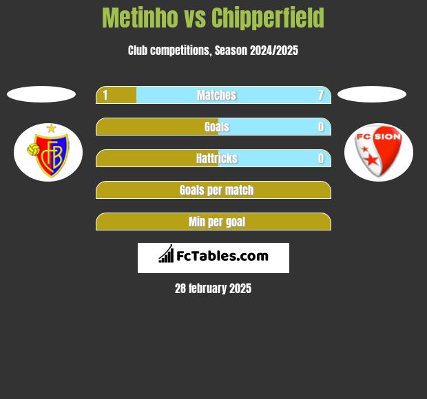 Metinho vs Chipperfield h2h player stats