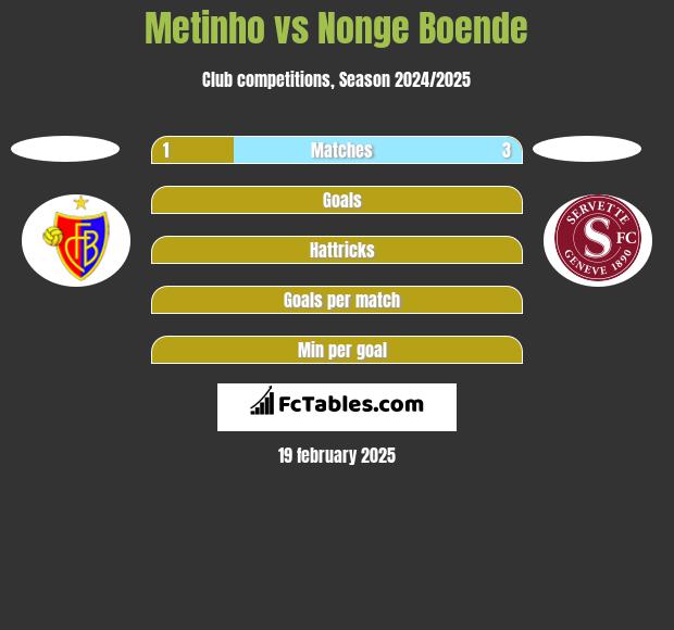 Metinho vs Nonge Boende h2h player stats