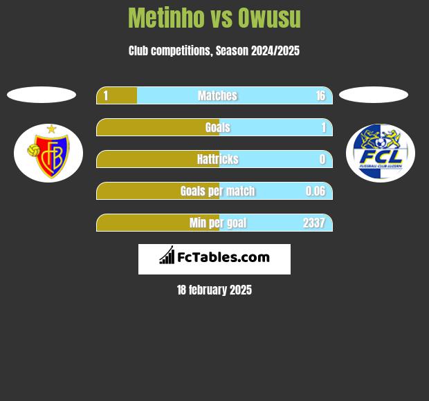 Metinho vs Owusu h2h player stats