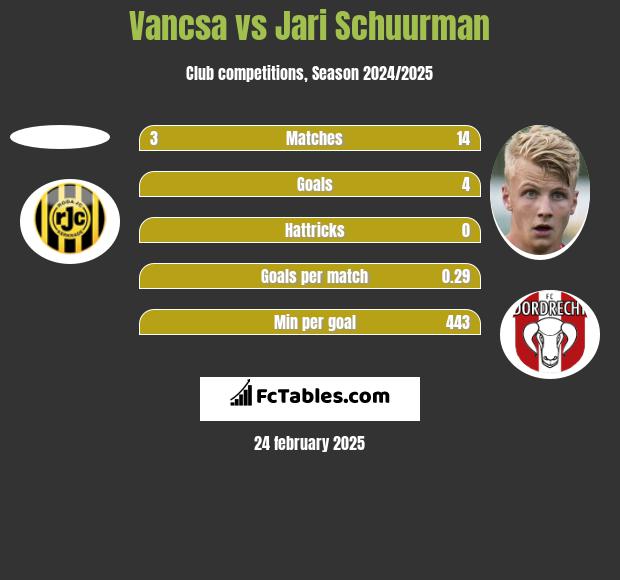 Vancsa vs Jari Schuurman h2h player stats