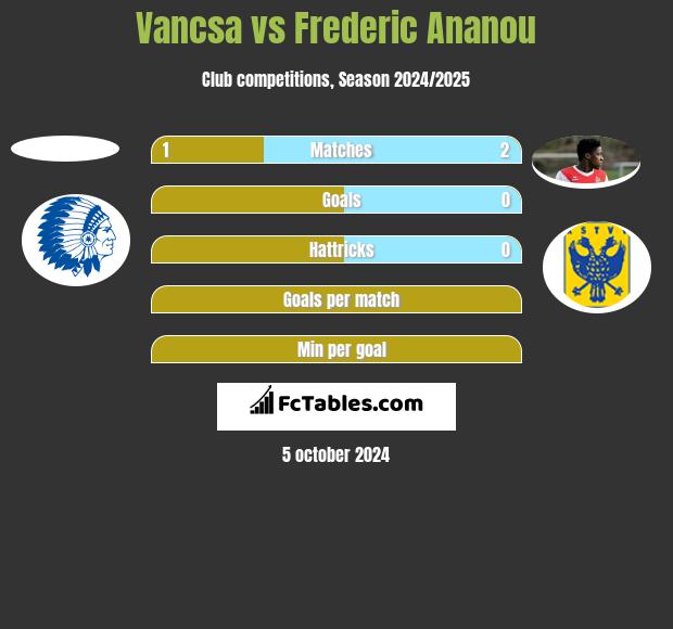 Vancsa vs Frederic Ananou h2h player stats