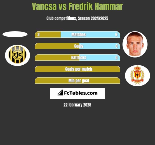 Vancsa vs Fredrik Hammar h2h player stats