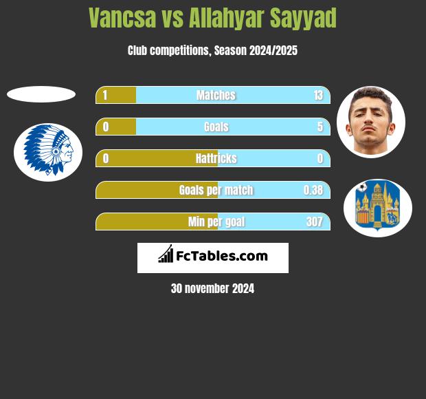 Vancsa vs Allahyar Sayyad h2h player stats