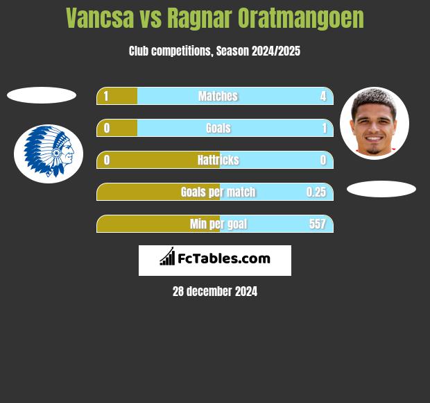 Vancsa vs Ragnar Oratmangoen h2h player stats