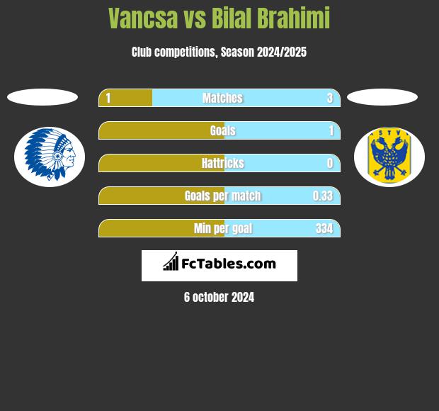 Vancsa vs Bilal Brahimi h2h player stats