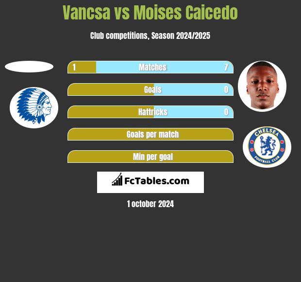 Vancsa vs Moises Caicedo h2h player stats