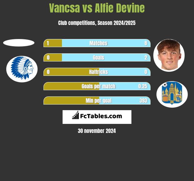 Vancsa vs Alfie Devine h2h player stats