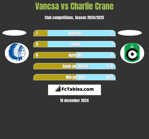 Vancsa vs Charlie Crane h2h player stats