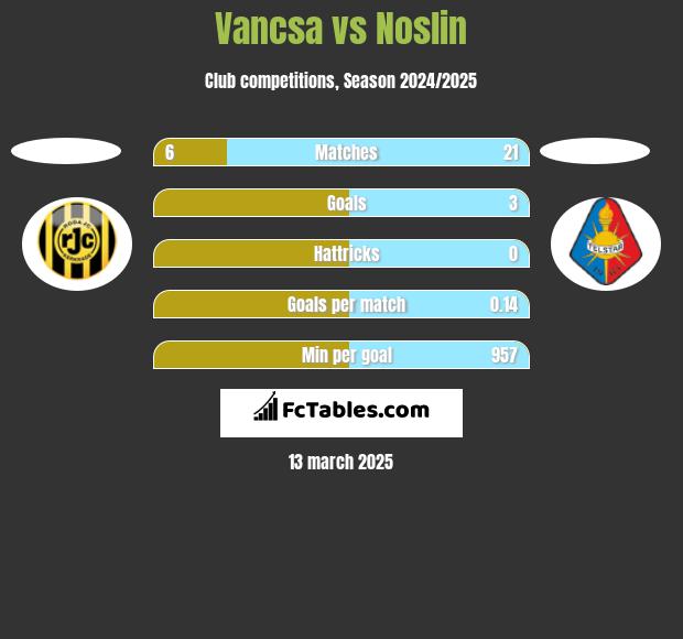 Vancsa vs Noslin h2h player stats