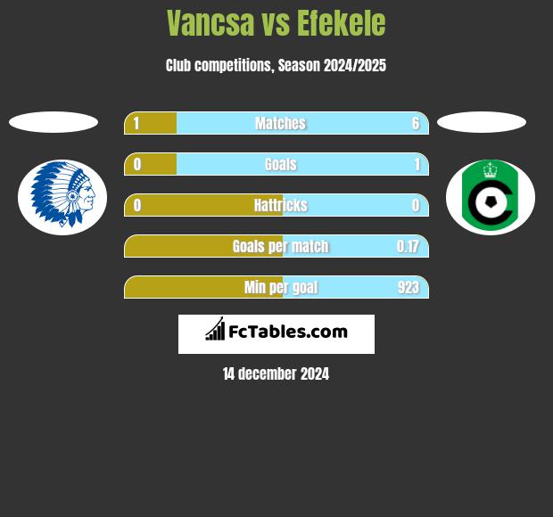 Vancsa vs Efekele h2h player stats