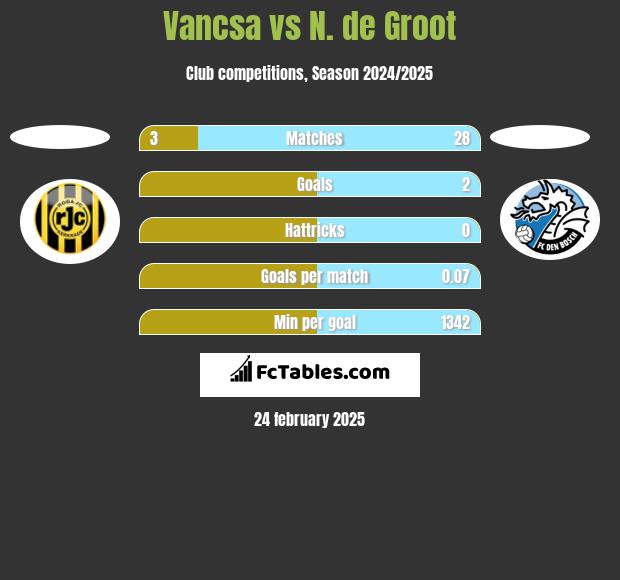 Vancsa vs N. de Groot h2h player stats