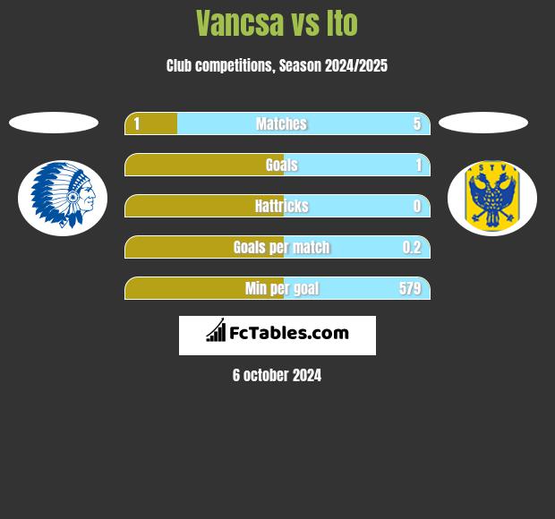 Vancsa vs Ito h2h player stats