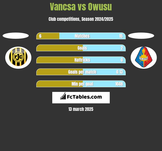 Vancsa vs Owusu h2h player stats