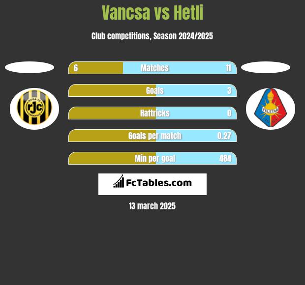 Vancsa vs Hetli h2h player stats