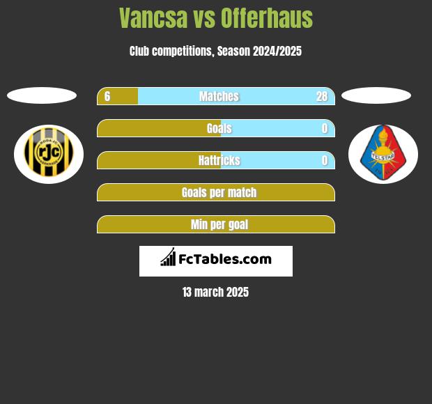 Vancsa vs Offerhaus h2h player stats