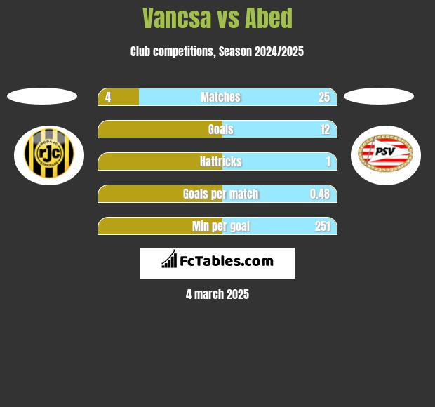 Vancsa vs Abed h2h player stats