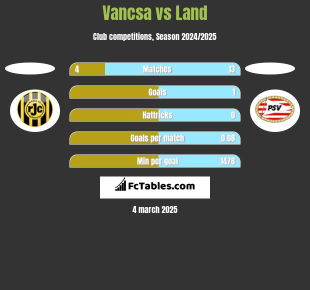 Vancsa vs Land h2h player stats