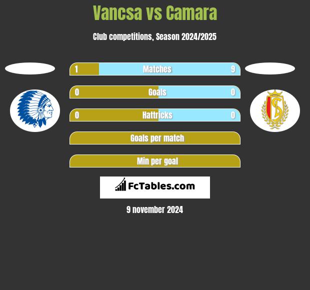 Vancsa vs Camara h2h player stats