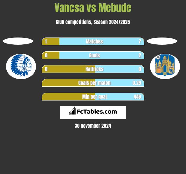 Vancsa vs Mebude h2h player stats