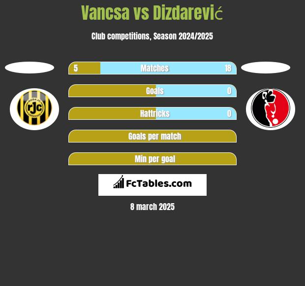 Vancsa vs Dizdarević h2h player stats