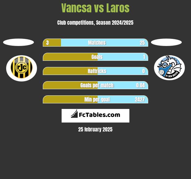 Vancsa vs Laros h2h player stats