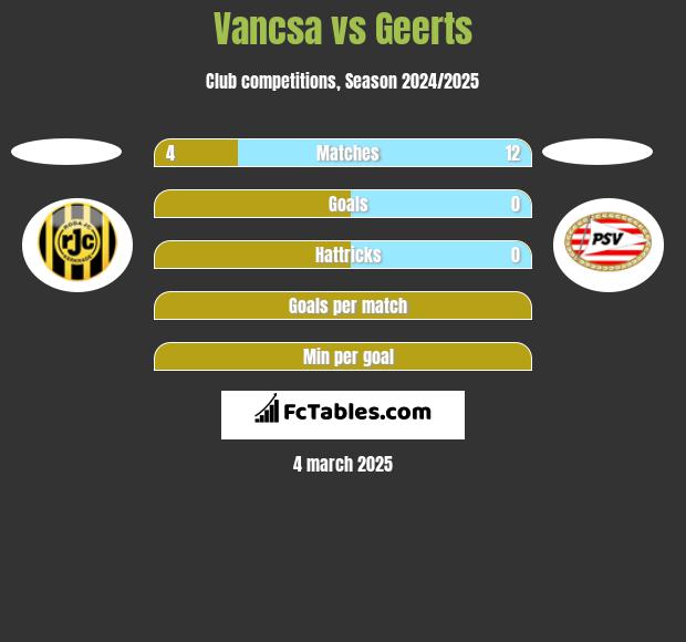 Vancsa vs Geerts h2h player stats