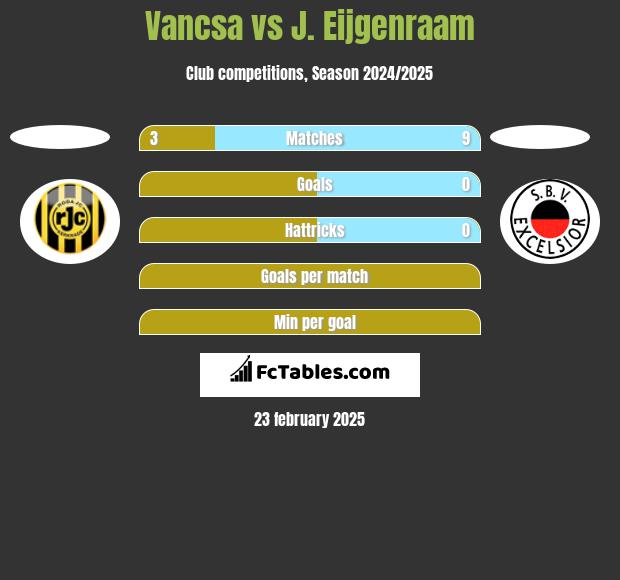 Vancsa vs J. Eijgenraam h2h player stats