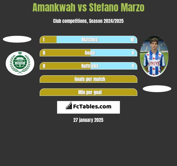 Amankwah vs Stefano Marzo h2h player stats