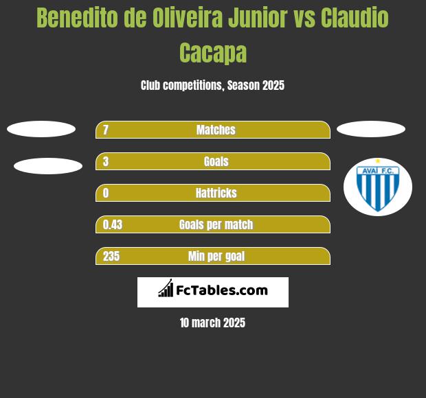 Benedito de Oliveira Junior vs Claudio Cacapa h2h player stats