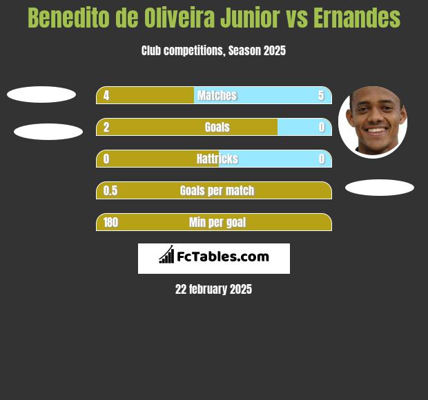 Benedito de Oliveira Junior vs Ernandes h2h player stats