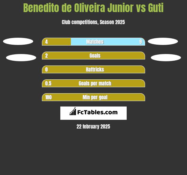 Benedito de Oliveira Junior vs Guti h2h player stats