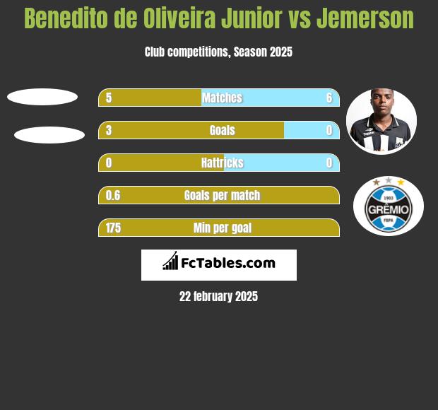 Benedito de Oliveira Junior vs Jemerson h2h player stats