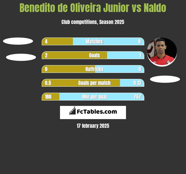 Benedito de Oliveira Junior vs Naldo h2h player stats